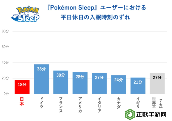 《宝可梦Sleep》世界睡眠日玩家调查 日本玩家时长最短