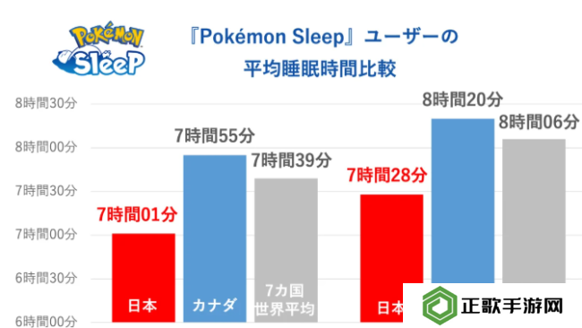 《宝可梦Sleep》世界睡眠日玩家调查 日本玩家时长最短