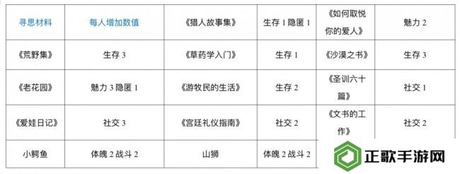 《苏丹的游戏》哈比卜的俺寻思做菜材料一览