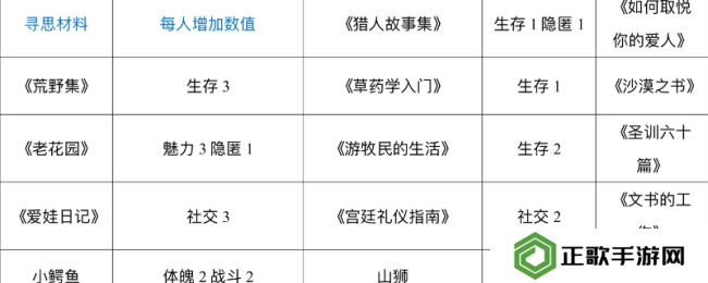 《苏丹的游戏》哈比卜的俺寻思做菜材料一览