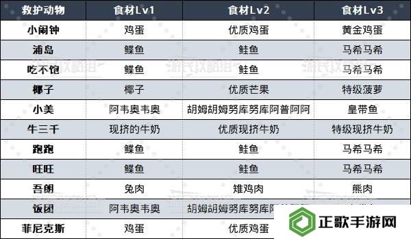 如龙8外传救护动物位置总汇   救护动物食材盘点图片2