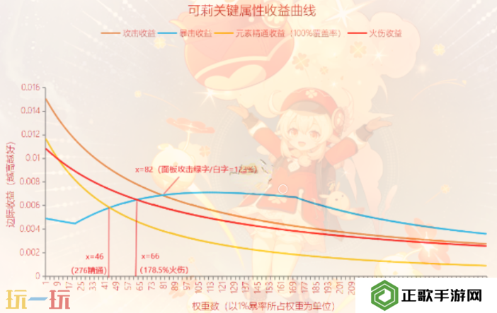 原神可莉毕业面板是多少 可莉毕业面板数据一览