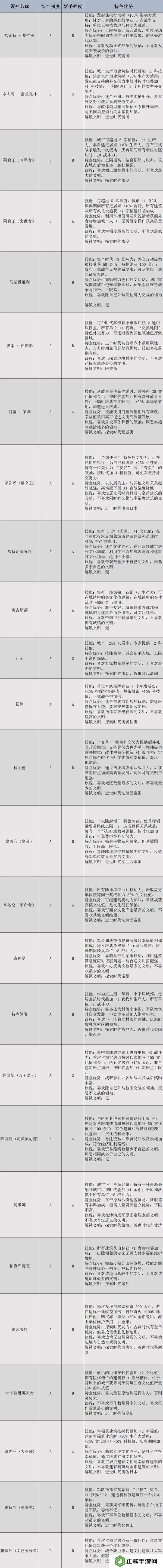 文明7领袖有哪些  全部领袖能力介绍及强度排名图片1