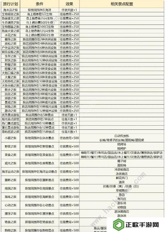 南国度假岛物语攻略大全 2023新手少走弯路技巧总汇图片5