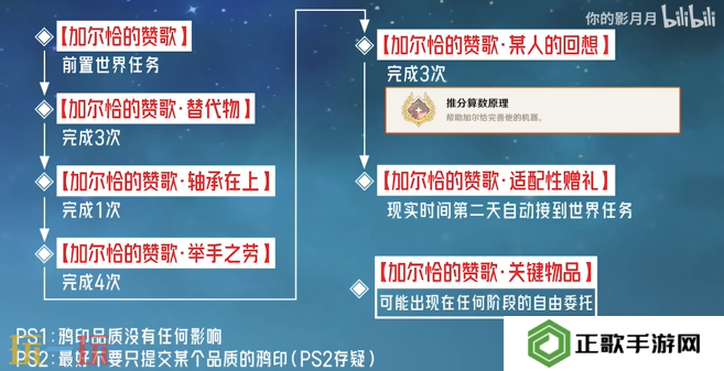 原神推分算数原理成就怎么获得 每日委托加尔恰的赞歌隐藏成就获取攻略