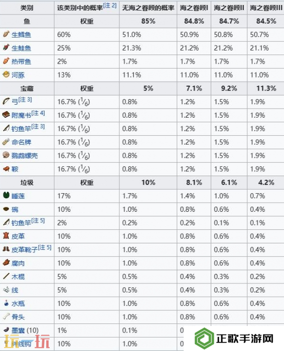 我的世界钓鱼成功几率是多少 全部鱼类几率表一览