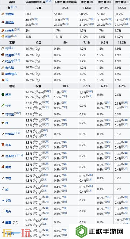 我的世界钓鱼成功几率是多少 全部鱼类几率表一览